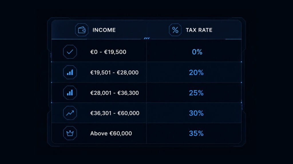 Tabla de tramos del IRPF en Chipre para autónomos y nómadas digitales con tipos impositivos progresivos según ingresos